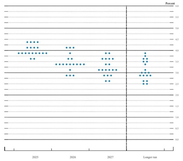 Gráfico de dot plot de la Reserva Federal mostrando las proyecciones individuales de tasas de interés de los miembros del FOMC y presidentes regionales de la Fed para los próximos años.
